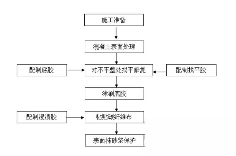 丹阳碳纤维加固的优势以及使用方法